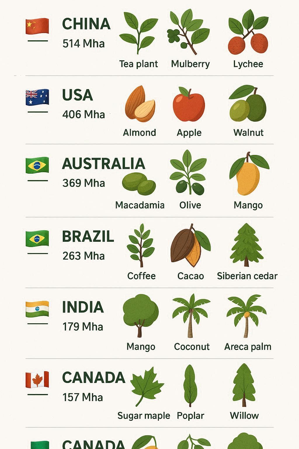 Top 10 Farming Countries and Their Farm Trees Infographic